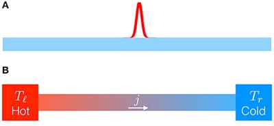 Anomalous Heat Transport in One Dimensional Systems: A Description Using Non-local Fractional-Type Diffusion Equation